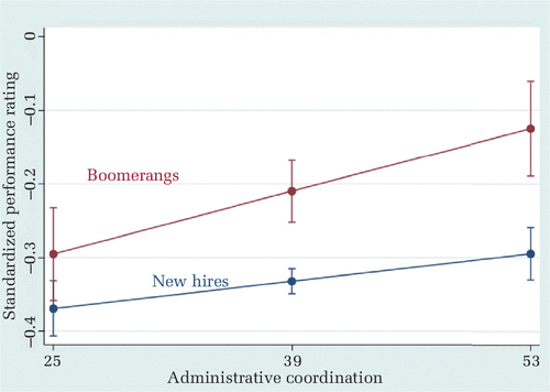 In With the Old? Examining When Boomerang Employees Outperform New Hires |  Academy of Management Journal